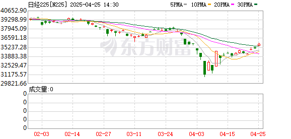 最低利息配资网 突发！日股大涨！日本央行前理事樱井诚：今年内不会再加息
